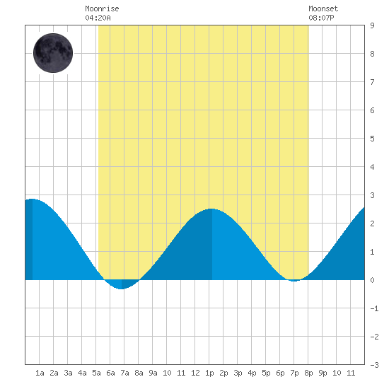 Poponesset tide chart for Monday, May 26, 2025