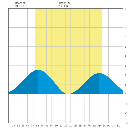Poponesset tide chart for Saturday, May 3, 2025