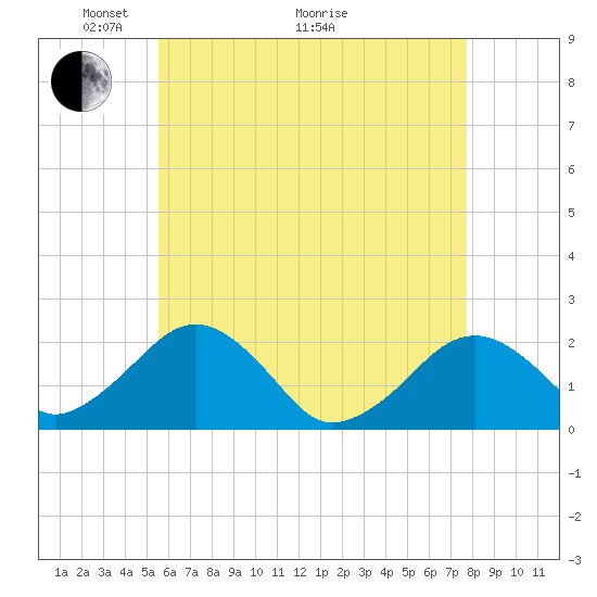Poponesset tide chart for Sunday, May 4, 2025