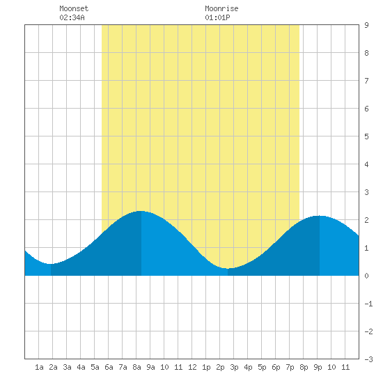 Poponesset tide chart for Monday, May 5, 2025