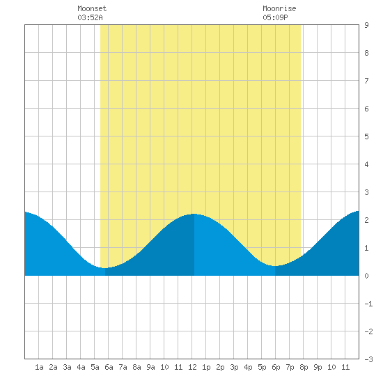 Poponesset tide chart for Friday, May 9, 2025
