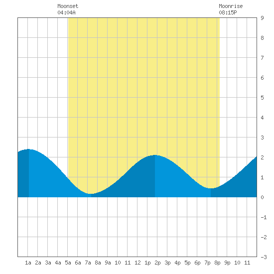 Poponesset tide chart for Tuesday, June 10, 2025