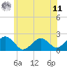Poponesset tide chart for Wednesday, June 11, 2025