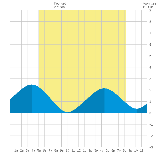 Poponesset tide chart for Saturday, June 14, 2025