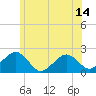 Poponesset tide chart for Saturday, June 14, 2025