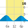 Poponesset tide chart for Monday, June 16, 2025