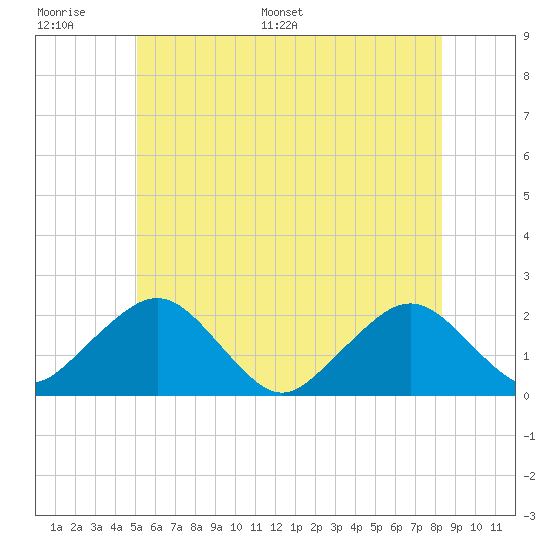 Poponesset tide chart for Tuesday, June 17, 2025