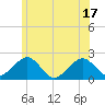 Poponesset tide chart for Tuesday, June 17, 2025