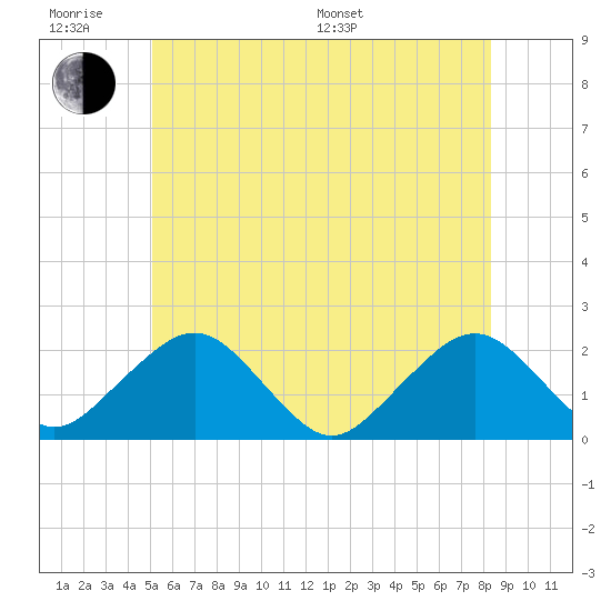 Poponesset tide chart for Wednesday, June 18, 2025
