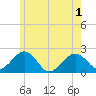 Poponesset tide chart for Sunday, June 1, 2025