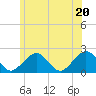 Poponesset tide chart for Friday, June 20, 2025
