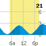 Poponesset tide chart for Saturday, June 21, 2025