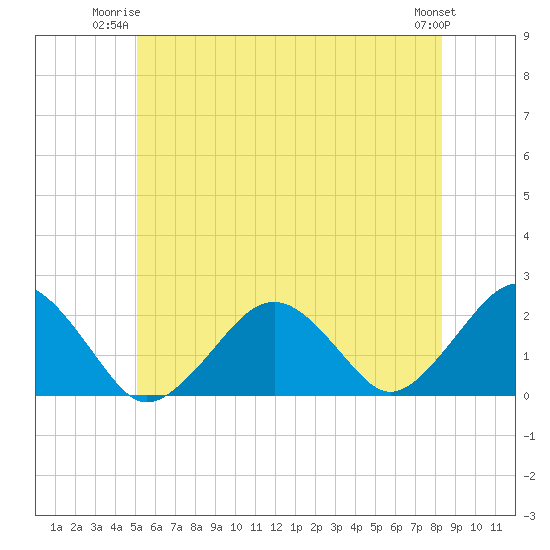 Poponesset tide chart for Monday, June 23, 2025