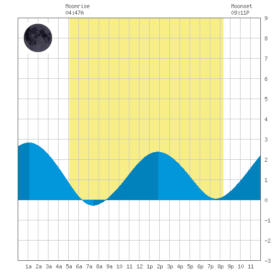 Poponesset tide chart for Wednesday, June 25, 2025