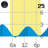 Poponesset tide chart for Wednesday, June 25, 2025