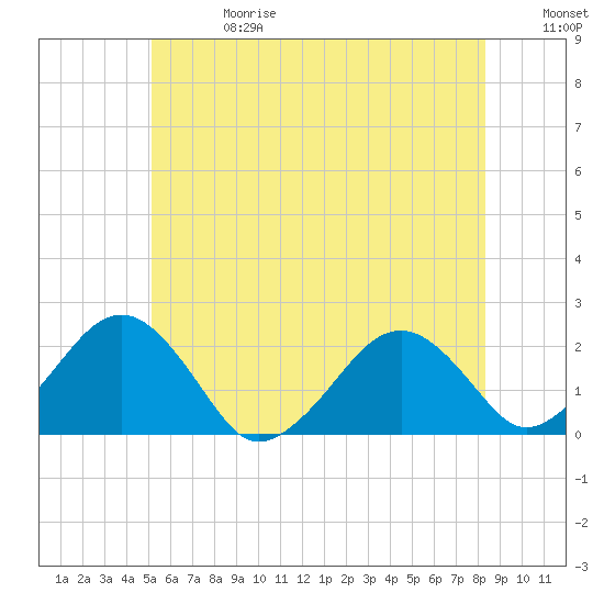 Poponesset tide chart for Saturday, June 28, 2025