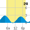Poponesset tide chart for Saturday, June 28, 2025