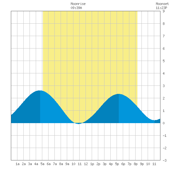 Poponesset tide chart for Sunday, June 29, 2025
