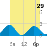 Poponesset tide chart for Sunday, June 29, 2025