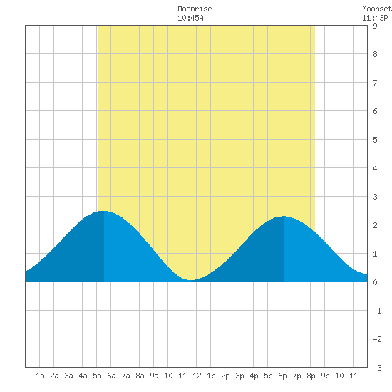 Poponesset tide chart for Monday, June 30, 2025