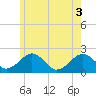 Poponesset tide chart for Tuesday, June 3, 2025