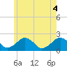 Poponesset tide chart for Wednesday, June 4, 2025
