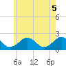 Poponesset tide chart for Thursday, June 5, 2025