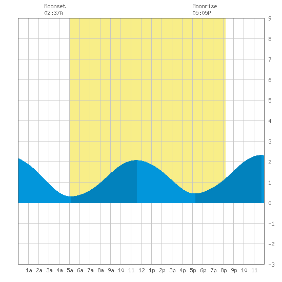 Poponesset tide chart for Saturday, June 7, 2025