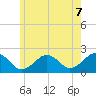 Poponesset tide chart for Saturday, June 7, 2025