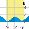 Poponesset tide chart for Sunday, June 8, 2025