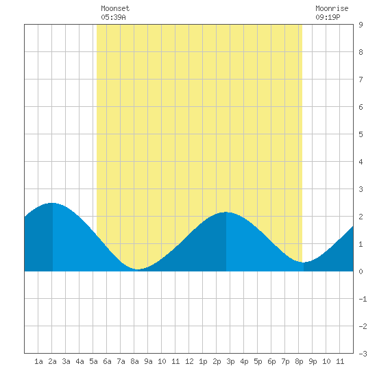 Poponesset tide chart for Friday, July 11, 2025