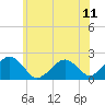 Poponesset tide chart for Friday, July 11, 2025