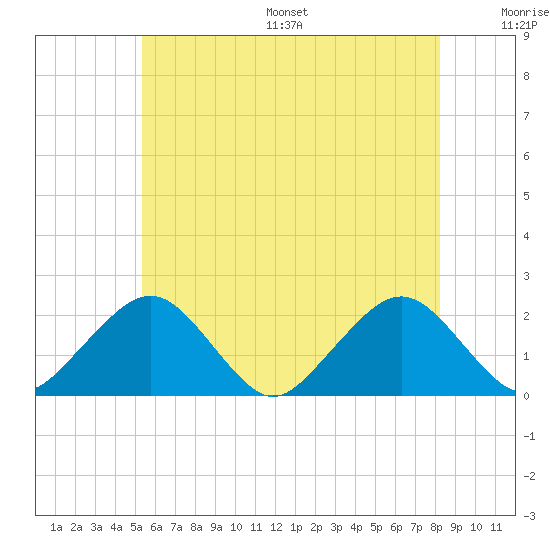 Poponesset tide chart for Wednesday, July 16, 2025