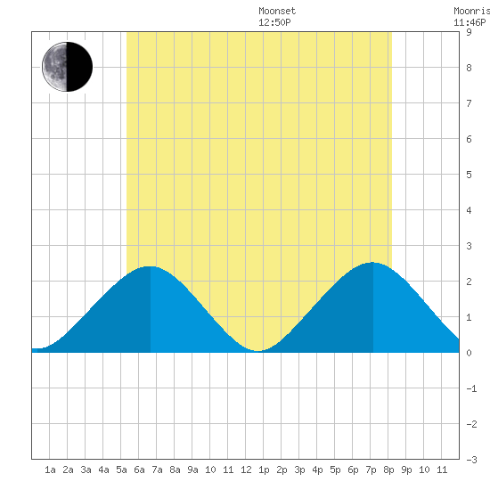 Poponesset tide chart for Thursday, July 17, 2025