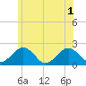 Poponesset tide chart for Tuesday, July 1, 2025