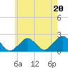 Poponesset tide chart for Sunday, July 20, 2025