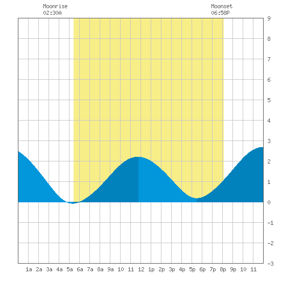 Poponesset tide chart for Tuesday, July 22, 2025
