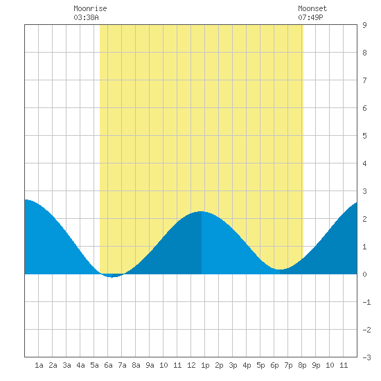 Poponesset tide chart for Wednesday, July 23, 2025