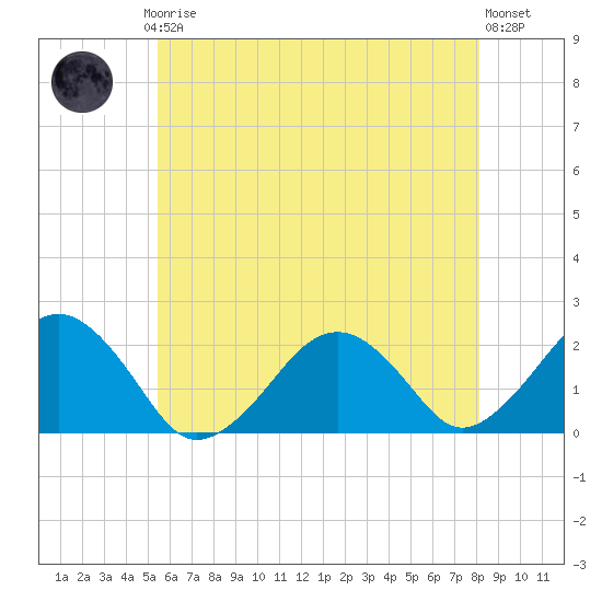 Poponesset tide chart for Thursday, July 24, 2025