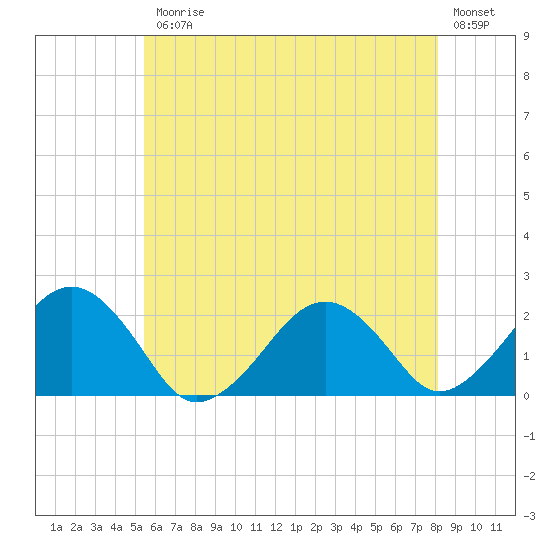 Poponesset tide chart for Friday, July 25, 2025
