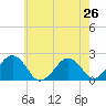 Poponesset tide chart for Saturday, July 26, 2025