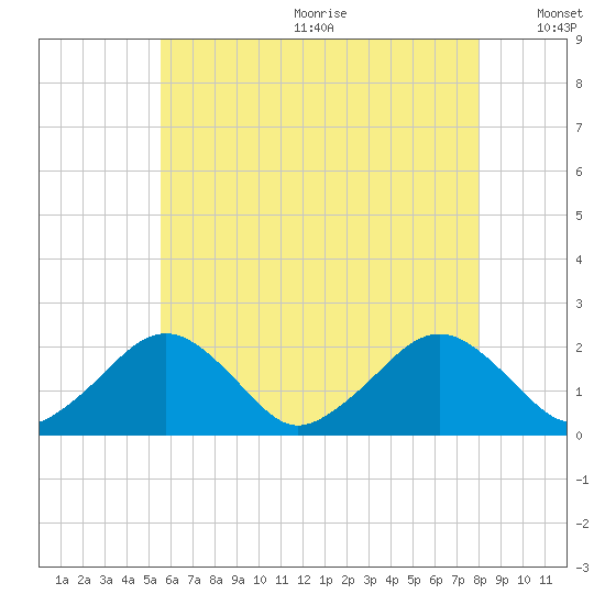 Poponesset tide chart for Wednesday, July 30, 2025
