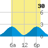 Poponesset tide chart for Wednesday, July 30, 2025
