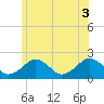 Poponesset tide chart for Thursday, July 3, 2025