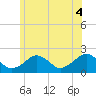 Poponesset tide chart for Friday, July 4, 2025