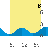 Poponesset tide chart for Sunday, July 6, 2025