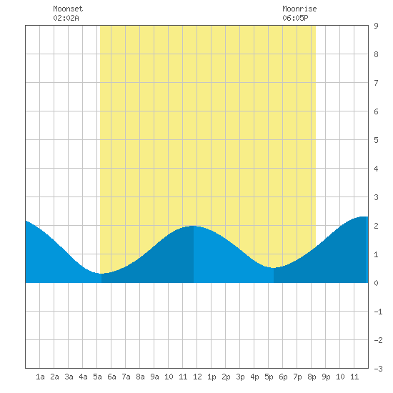 Poponesset tide chart for Monday, July 7, 2025