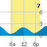 Poponesset tide chart for Monday, July 7, 2025