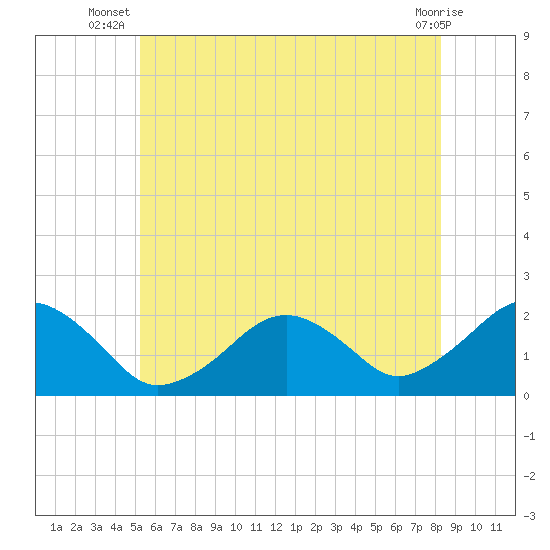 Poponesset tide chart for Tuesday, July 8, 2025