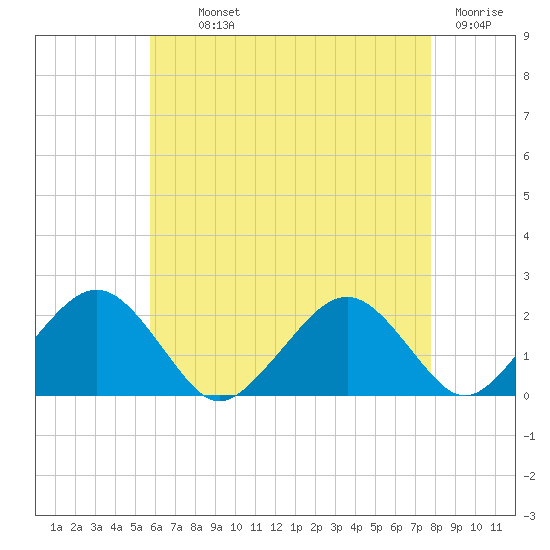 Poponesset tide chart for Monday, August 11, 2025